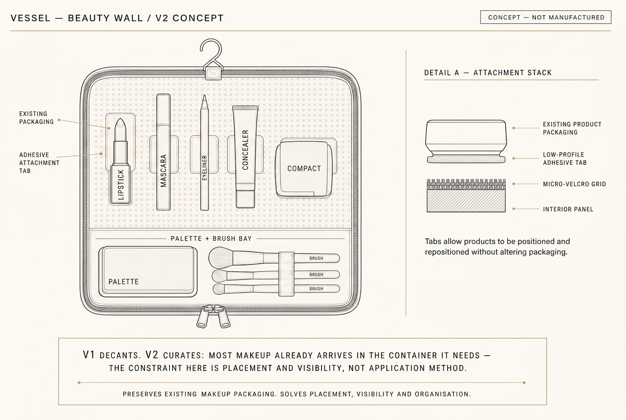 Specification diagram of the VESSEL Beauty Wall: a micro-Velcro attachment grid inside the hanging bag holding a lipstick, mascara, eyeliner, concealer and compact in their original packaging via low-profile adhesive tabs, with a palette and brush bay below and a sectional detail of the attachment stack