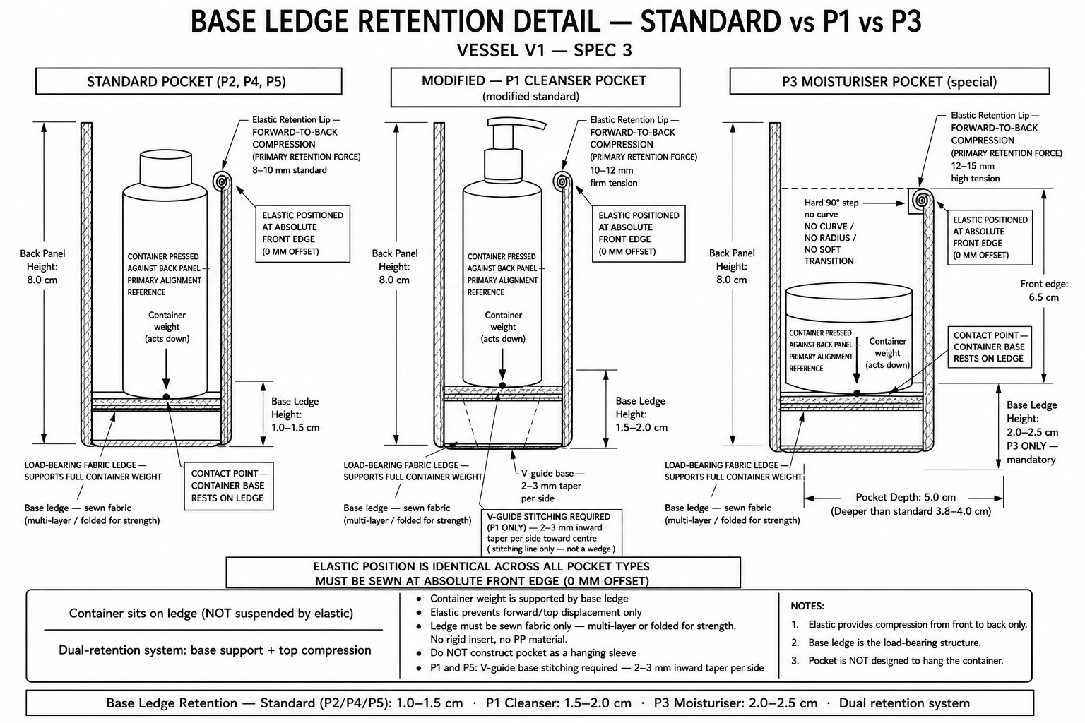 Manufacturing specification exhibit: One principle, three pocket conditions