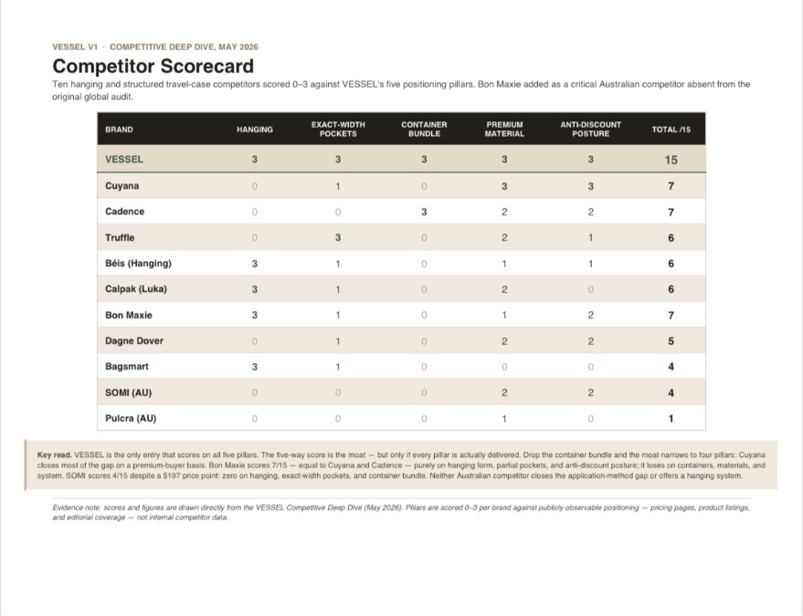 VESSEL competitor scorecard: ten hanging and structured travel-case competitors scored against five positioning pillars